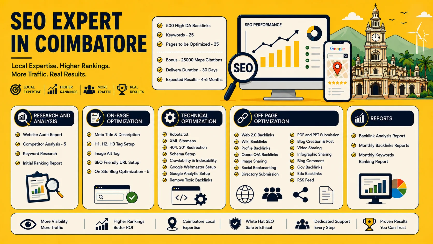 SEO Coimbatore